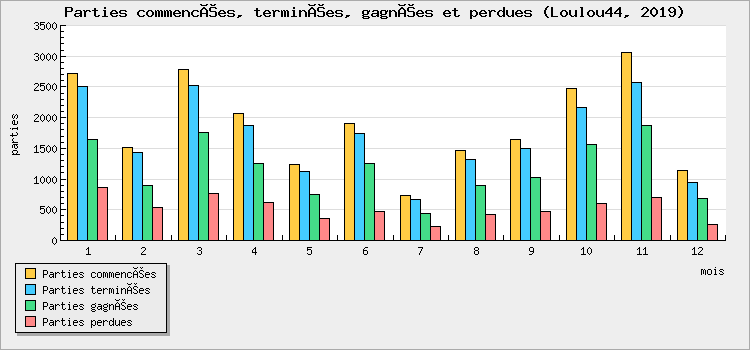 Parties commencées, terminées, gagnées et perdues