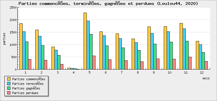 Parties commencées, terminées, gagnées et perdues