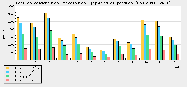 Parties commencées, terminées, gagnées et perdues