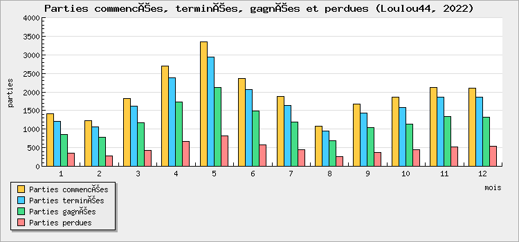 Parties commencées, terminées, gagnées et perdues