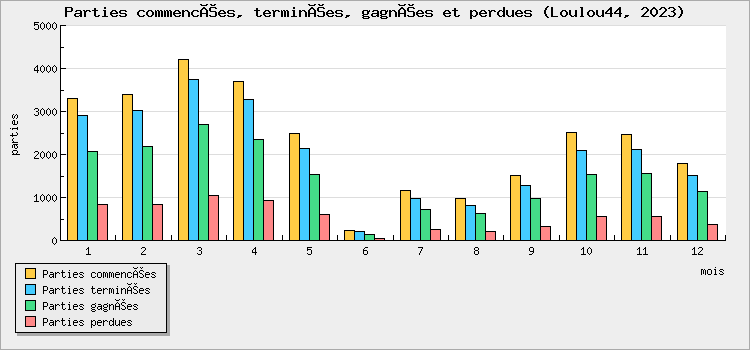 Parties commencées, terminées, gagnées et perdues