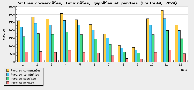 Parties commencées, terminées, gagnées et perdues