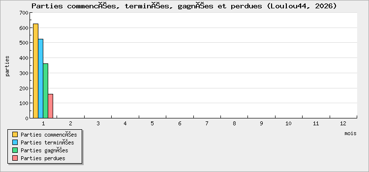 Parties commencées, terminées, gagnées et perdues