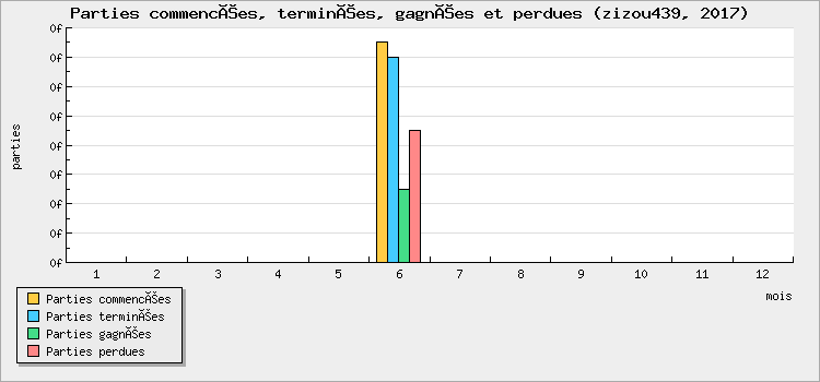 Parties commencées, terminées, gagnées et perdues