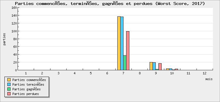 Parties commencées, terminées, gagnées et perdues