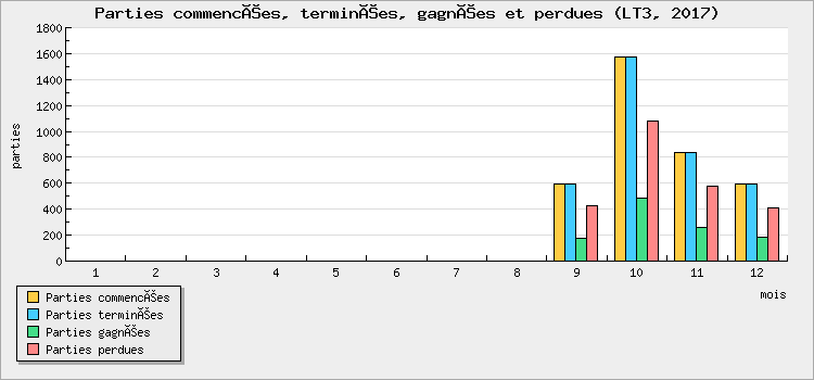 Parties commencées, terminées, gagnées et perdues