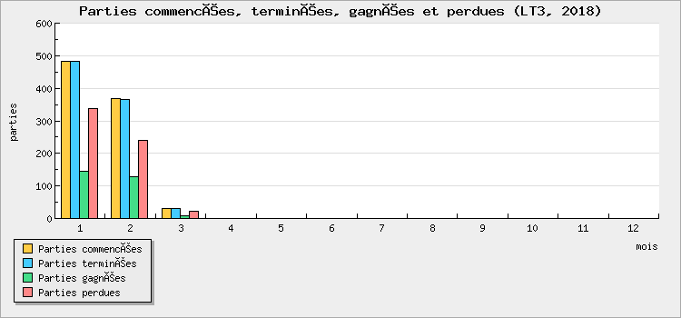 Parties commencées, terminées, gagnées et perdues