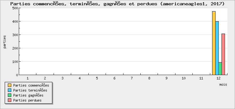 Parties commencées, terminées, gagnées et perdues