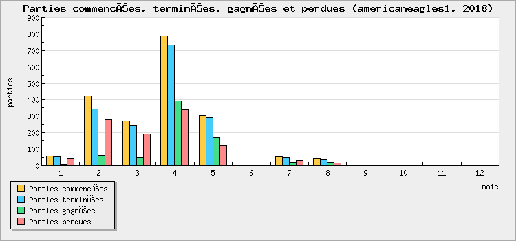 Parties commencées, terminées, gagnées et perdues