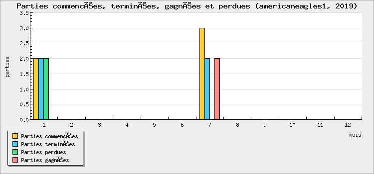 Parties commencées, terminées, gagnées et perdues