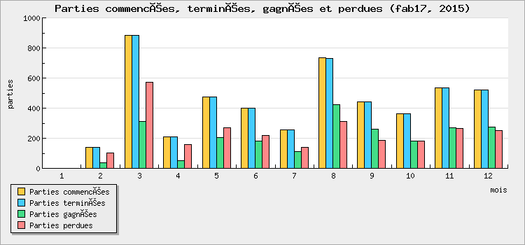 Parties commencées, terminées, gagnées et perdues