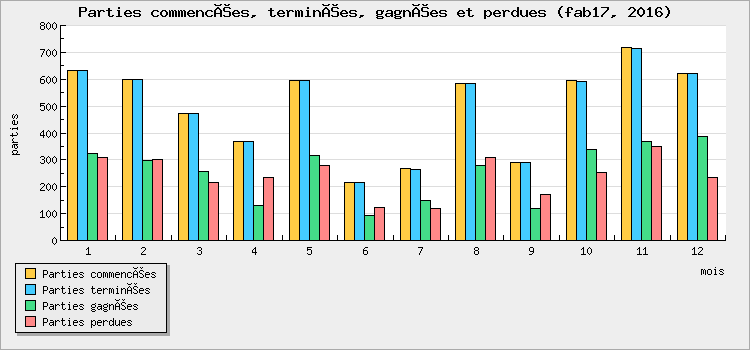 Parties commencées, terminées, gagnées et perdues