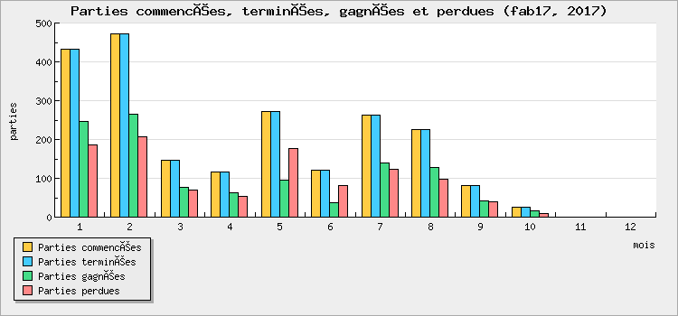 Parties commencées, terminées, gagnées et perdues