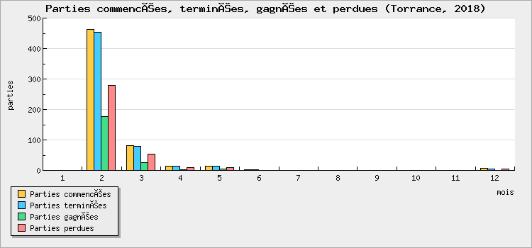 Parties commencées, terminées, gagnées et perdues