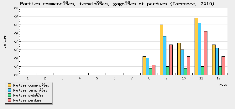 Parties commencées, terminées, gagnées et perdues