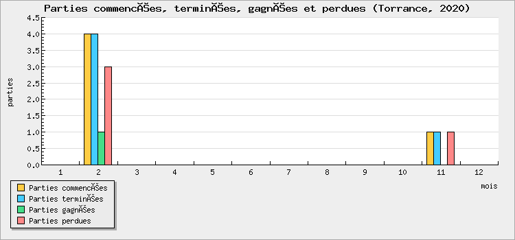 Parties commencées, terminées, gagnées et perdues