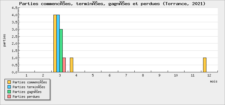 Parties commencées, terminées, gagnées et perdues