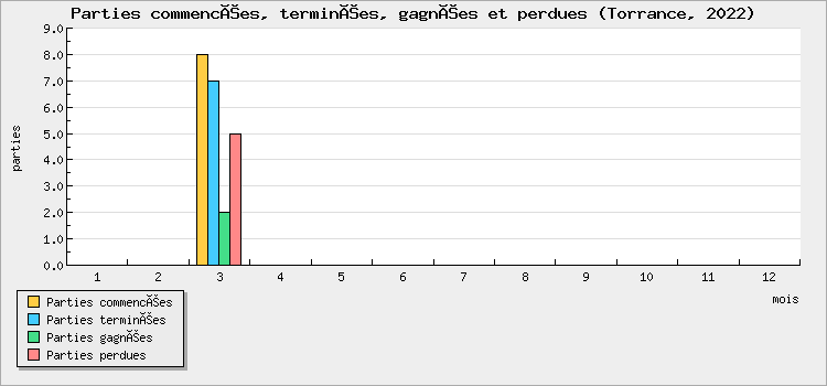 Parties commencées, terminées, gagnées et perdues