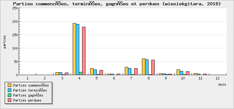 Parties commencées, terminées, gagnées et perdues