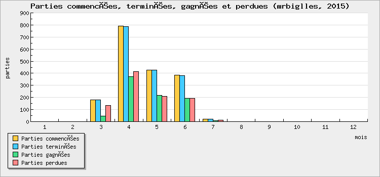 Parties commencées, terminées, gagnées et perdues