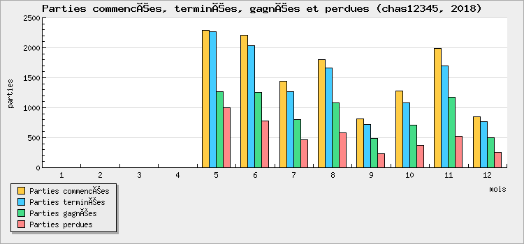 Parties commencées, terminées, gagnées et perdues
