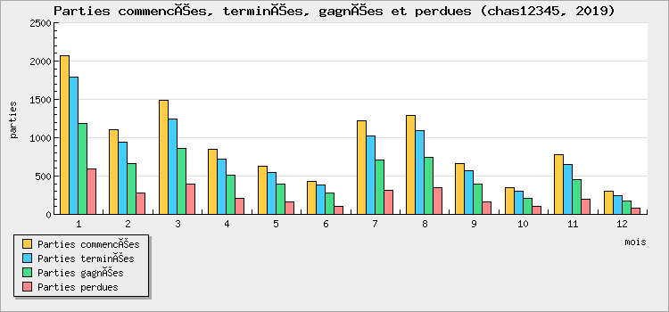 Parties commencées, terminées, gagnées et perdues