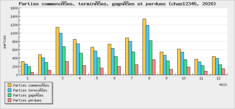 Parties commencées, terminées, gagnées et perdues