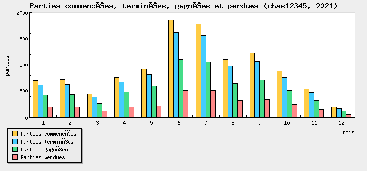 Parties commencées, terminées, gagnées et perdues