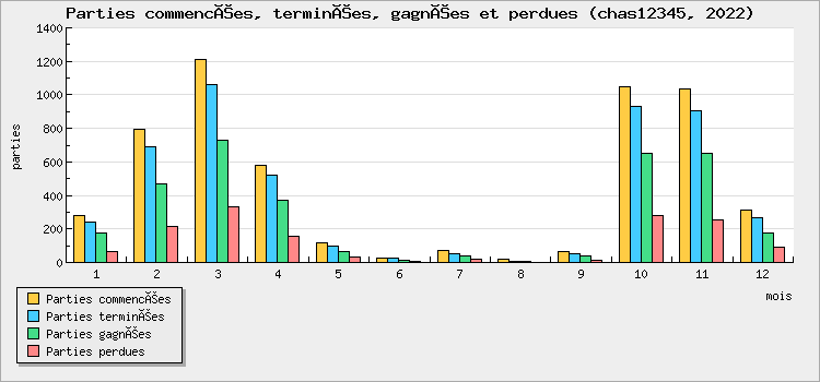 Parties commencées, terminées, gagnées et perdues