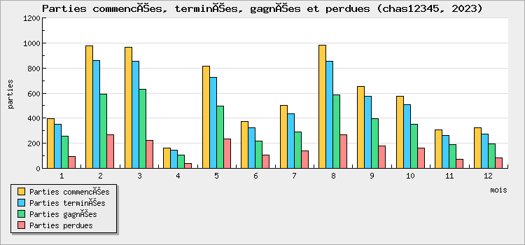 Parties commencées, terminées, gagnées et perdues