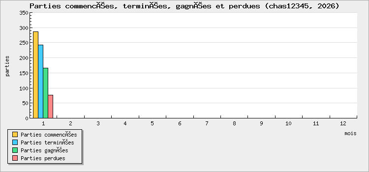 Parties commencées, terminées, gagnées et perdues