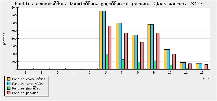 Parties commencées, terminées, gagnées et perdues
