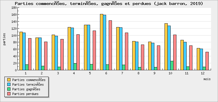 Parties commencées, terminées, gagnées et perdues