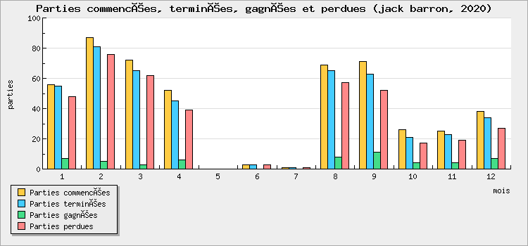 Parties commencées, terminées, gagnées et perdues