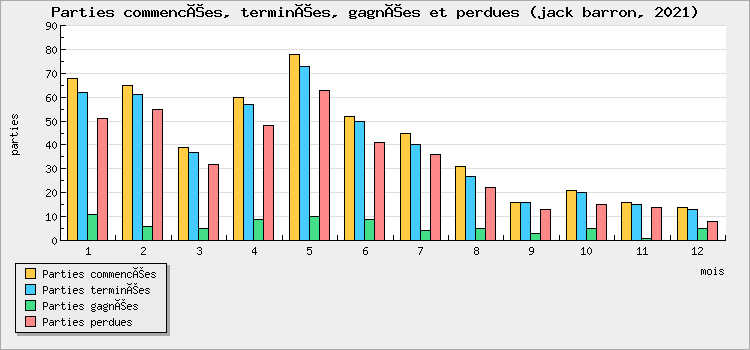 Parties commencées, terminées, gagnées et perdues