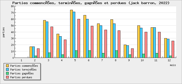 Parties commencées, terminées, gagnées et perdues