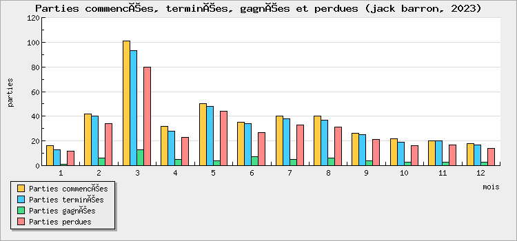 Parties commencées, terminées, gagnées et perdues