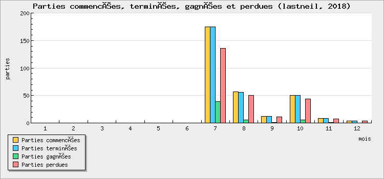 Parties commencées, terminées, gagnées et perdues