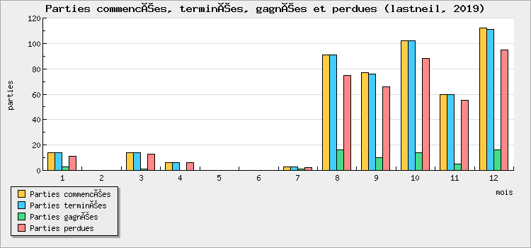Parties commencées, terminées, gagnées et perdues