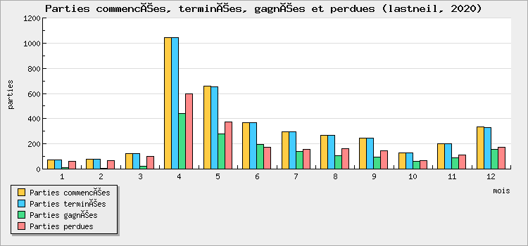 Parties commencées, terminées, gagnées et perdues