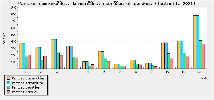 Parties commencées, terminées, gagnées et perdues