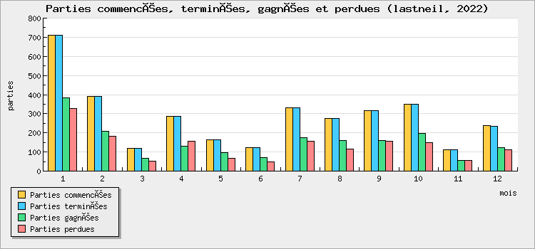 Parties commencées, terminées, gagnées et perdues
