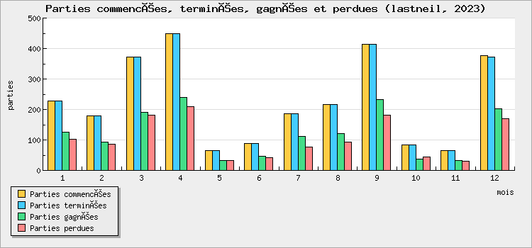 Parties commencées, terminées, gagnées et perdues