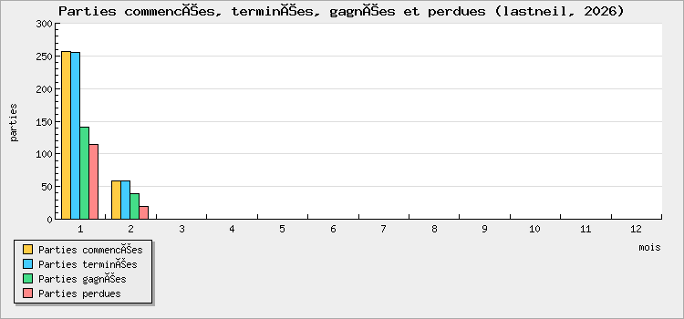 Parties commencées, terminées, gagnées et perdues