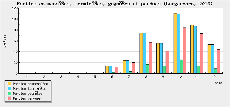 Parties commencées, terminées, gagnées et perdues