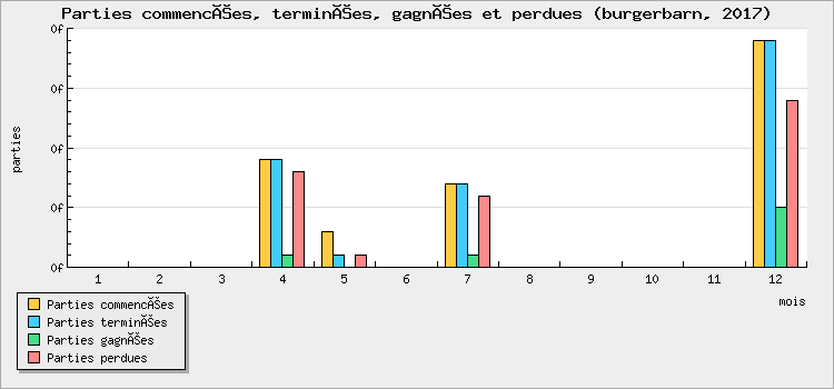 Parties commencées, terminées, gagnées et perdues
