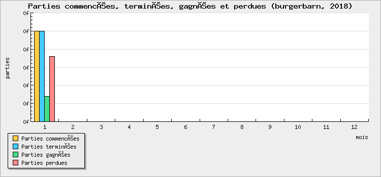 Parties commencées, terminées, gagnées et perdues