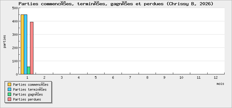 Parties commencées, terminées, gagnées et perdues