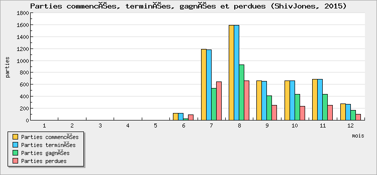 Parties commencées, terminées, gagnées et perdues