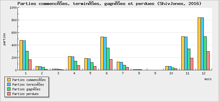 Parties commencées, terminées, gagnées et perdues